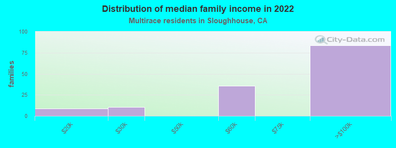 Distribution of median family income in 2022