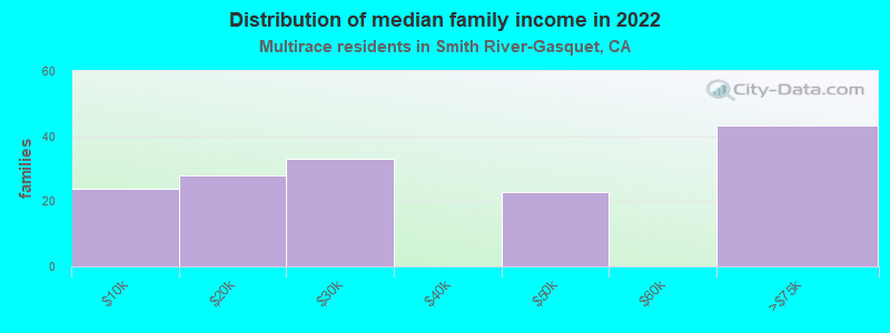 Distribution of median family income in 2022