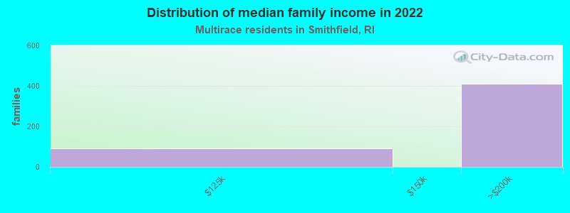 Distribution of median family income in 2022