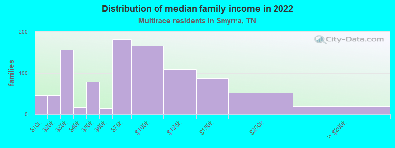 Distribution of median family income in 2022