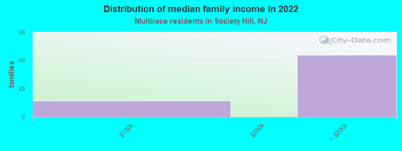 Distribution of median family income in 2022