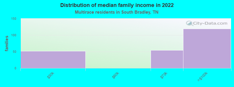 Distribution of median family income in 2022