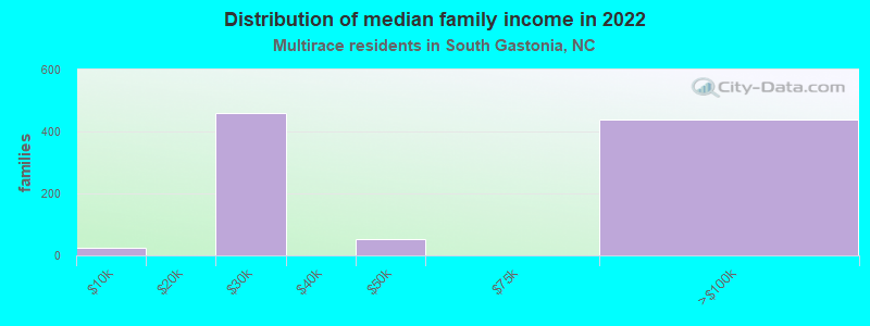 Distribution of median family income in 2022