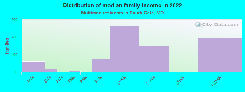 Distribution of median family income in 2022