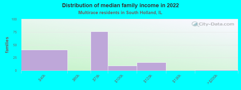 Distribution of median family income in 2022