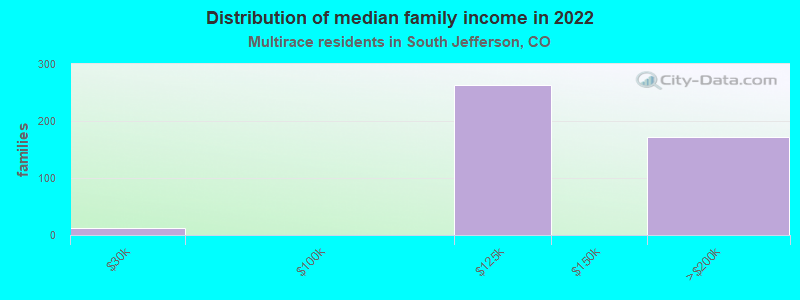 Distribution of median family income in 2022