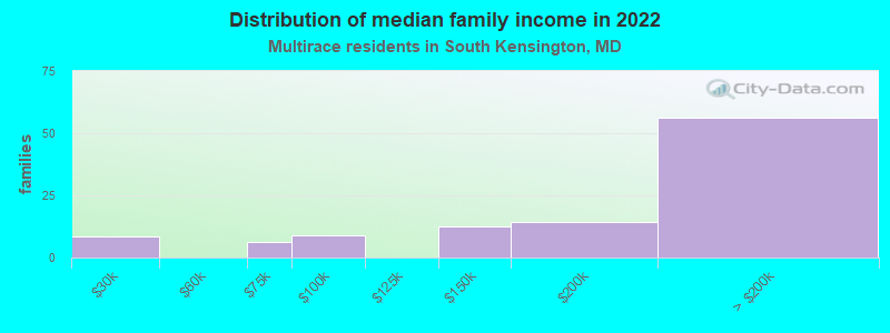 Distribution of median family income in 2022