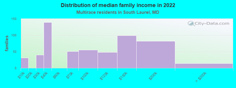 Distribution of median family income in 2022