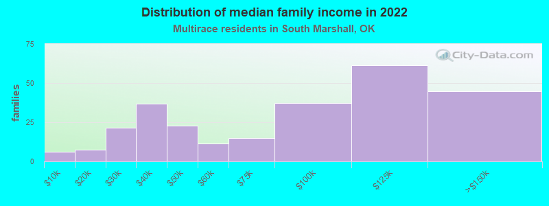 Distribution of median family income in 2022