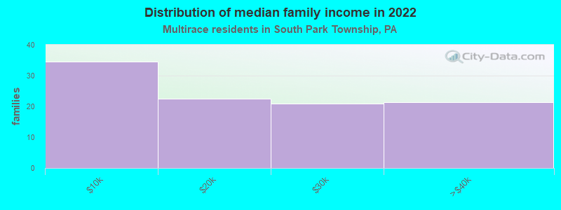 Distribution of median family income in 2022