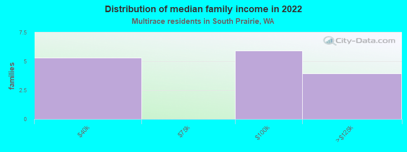 Distribution of median family income in 2022