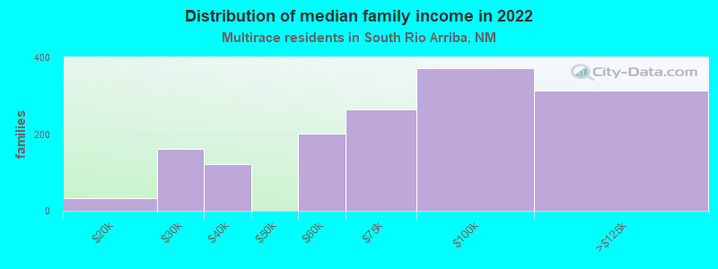 Distribution of median family income in 2022