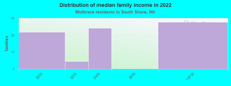 Distribution of median family income in 2022