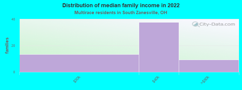 Distribution of median family income in 2022