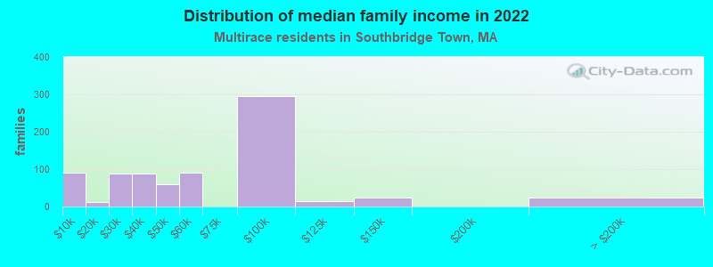 Distribution of median family income in 2022