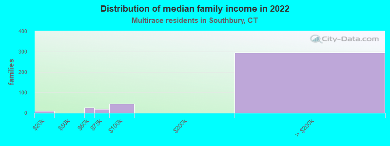 Distribution of median family income in 2022