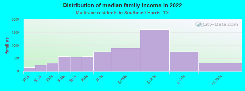 Distribution of median family income in 2022