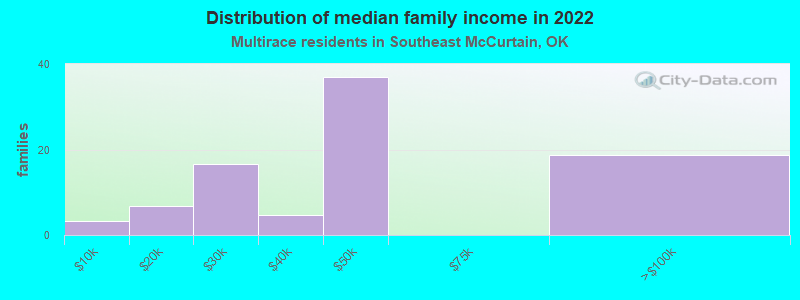 Distribution of median family income in 2022