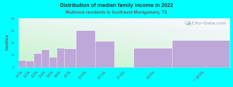 Distribution of median family income in 2022