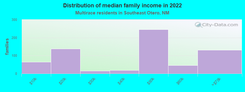 Distribution of median family income in 2022