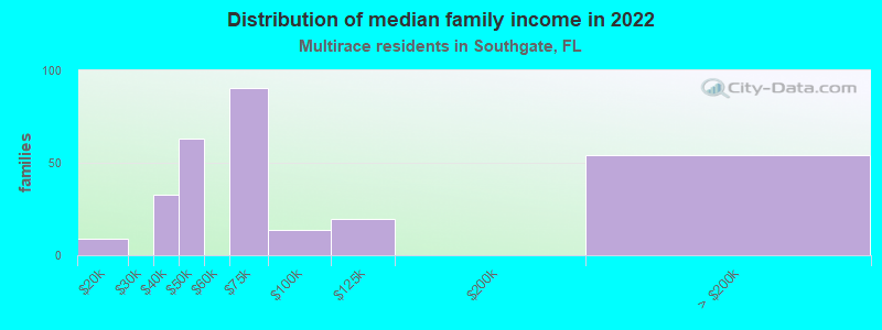 Distribution of median family income in 2022