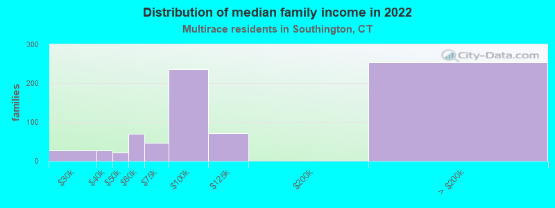 Distribution of median family income in 2022