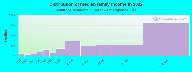 Distribution of median family income in 2022