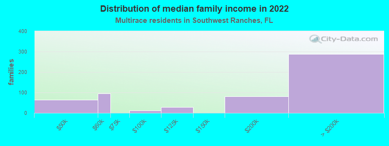 Distribution of median family income in 2022