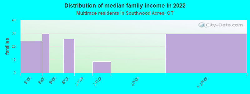 Distribution of median family income in 2022