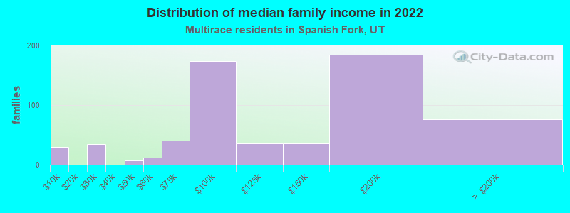 Distribution of median family income in 2022