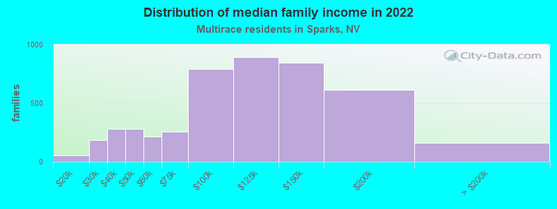 Distribution of median family income in 2022