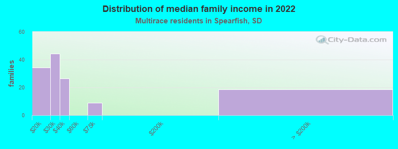 Distribution of median family income in 2022