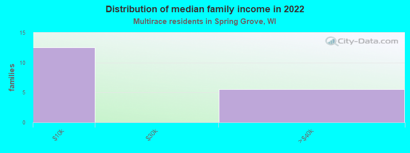 Distribution of median family income in 2022