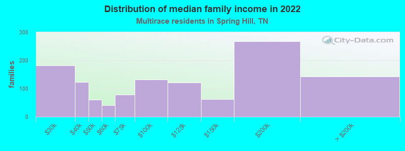 Distribution of median family income in 2022