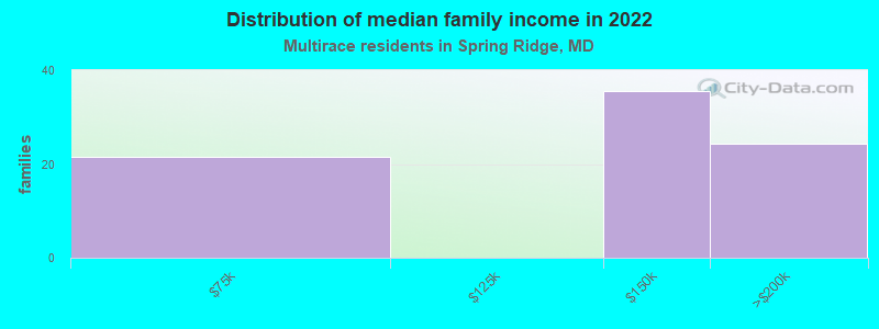 Distribution of median family income in 2022