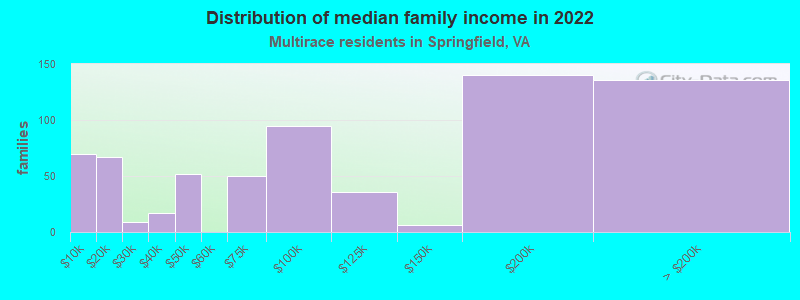 Distribution of median family income in 2022