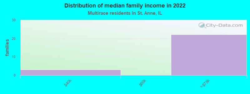 Distribution of median family income in 2022