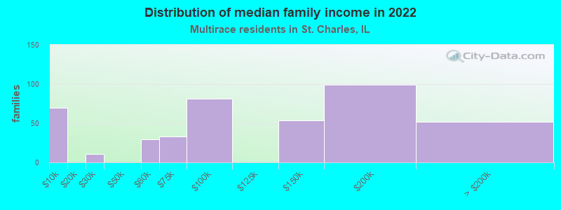 Distribution of median family income in 2022