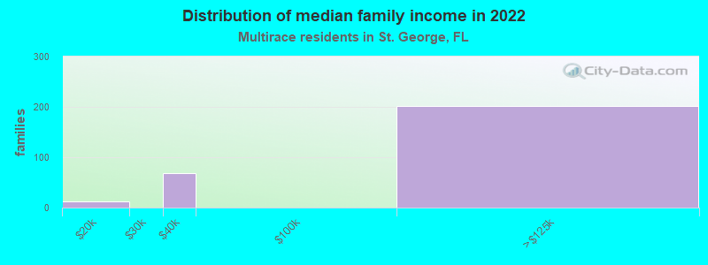 Distribution of median family income in 2022