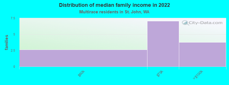 Distribution of median family income in 2022