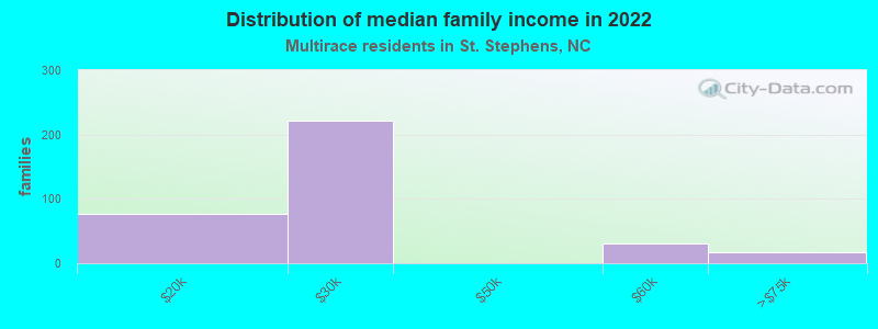 Distribution of median family income in 2022