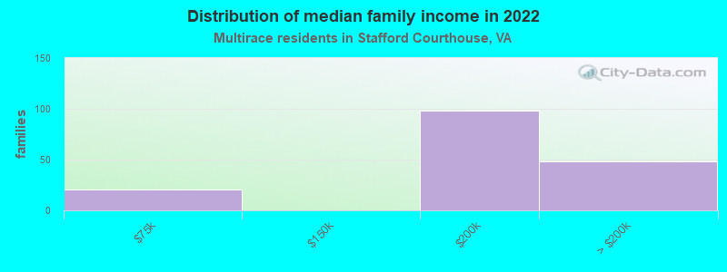 Distribution of median family income in 2022