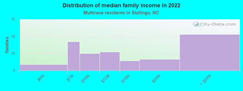 Distribution of median family income in 2022