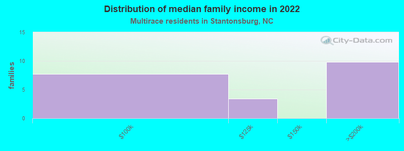 Distribution of median family income in 2022