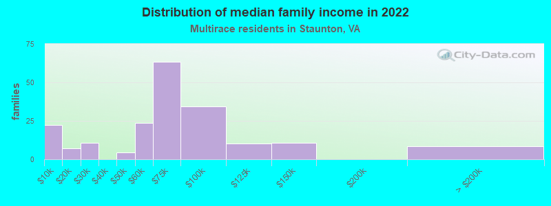 Distribution of median family income in 2022