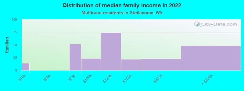 Distribution of median family income in 2022