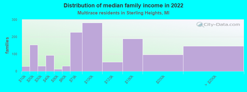 Distribution of median family income in 2022