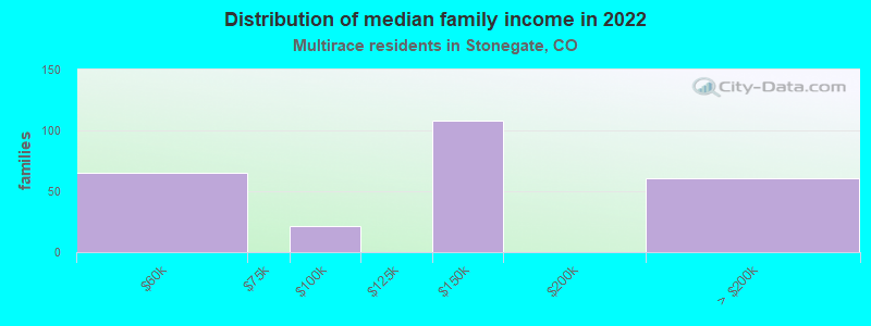 Distribution of median family income in 2022