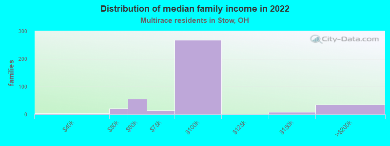 Distribution of median family income in 2022