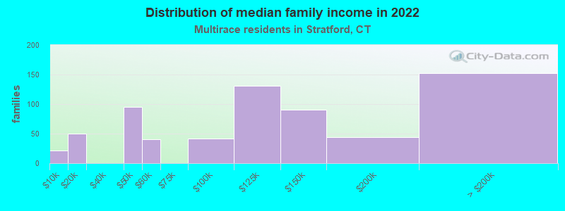 Distribution of median family income in 2022